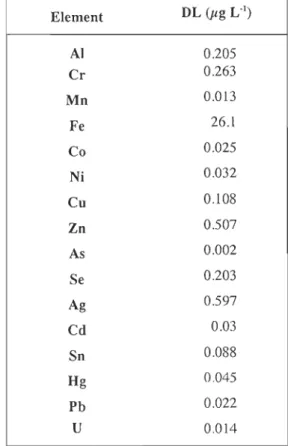 Table  1.1 Detection limit (DL) for each element measured  by lep/MS  7500c Agitent  Element  DL (pg L· I )  Al  0.205  Cr  0.263  Mn  0.013  Fe  26.1  Co  0.025  Ni  0.032  Cu  0.108  Zn  0.507  As  0.002  Se  0 .203  Ag  0.597  Cd  0.03  Sn  0.088  Hg  0