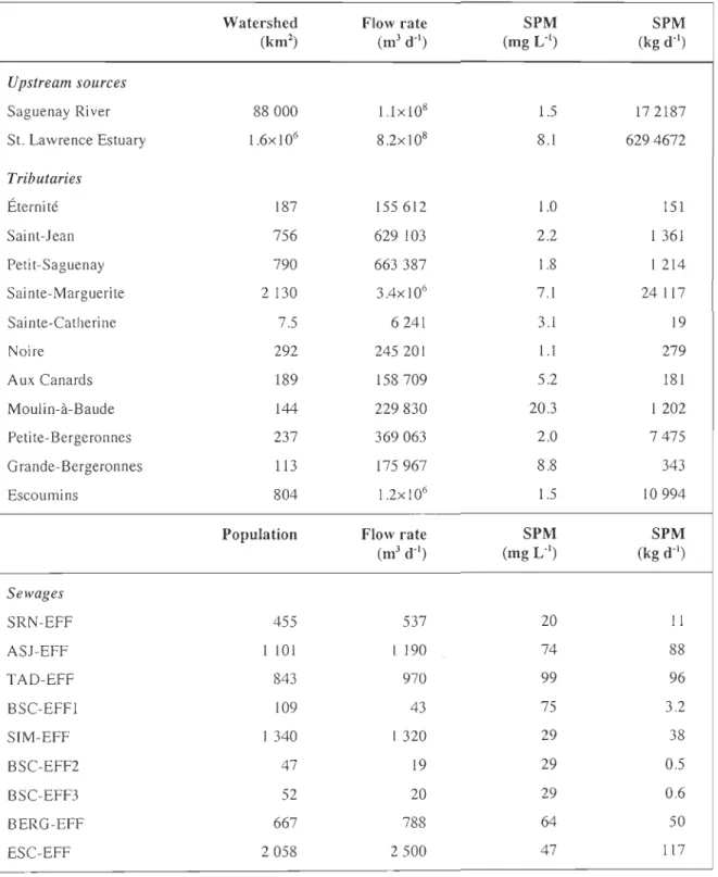 Table  1.2  Hydrological  characteristics, average  concentration  and  daily  flux  of suspended  particulate matter (SPM)  in  upstream sources, sewages and tributaries 