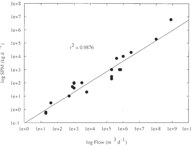 Figure  1.2  Linear reg ress ion between  source f10w  and corresponding particles lo ad  37 
