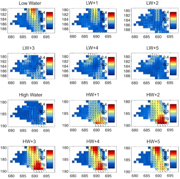 Figure  1.3  Hourly  horizontal  currents  mode lied  over a  mean  summer se mi-diurnal cycle at  Anse Saint-Jean  Bay  (Saguenay  Fjord);  arrows  symbolize the current direction  and  colors,  the  current  velocity  in  m so l;  grid  resolution  is  4