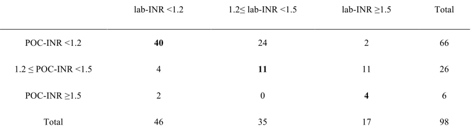 Table 2: Concordance between the laboratory INR (lab-INR) and the point-of-care INR (POC-