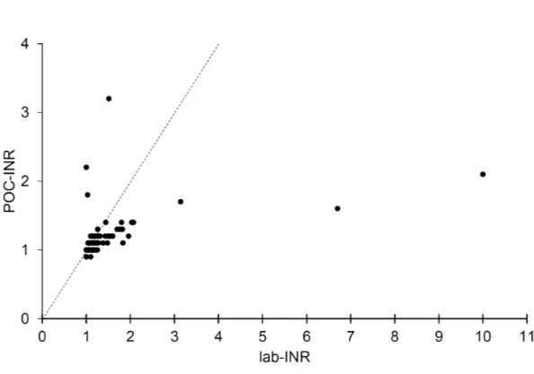 Figure 2: Scatter plot of point-of-care INR values (POC-INR, Y-axis) against laboratory INR 
