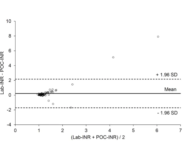 Figure 3: Bland and Altman plot. The difference between the laboratory INR (lab-INR) and 