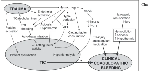 Figure 1. Schematic overview of TIC. Trauma induces a laboratory-evident coagulopathy through a variety of different pathways, which is likely modulated by baseline patient factors such as genetics and comorbidities.