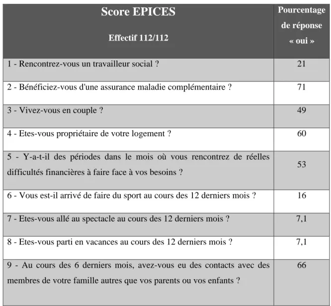 Tableau 9 : Détails des réponses au questionnaire EPICES 