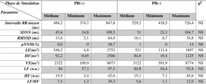 Tableau  10. Comparaison  des  paramètres de  la  VFC  au  cours  de  la  phase  de  simulation  (S)  entre  les groupes PB(+) et PB(-)
