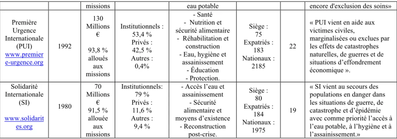 Tableau 1: Caractéristiques des principales ONGs d'urgence françaises 2016 (Défis humanitaires 2018) 