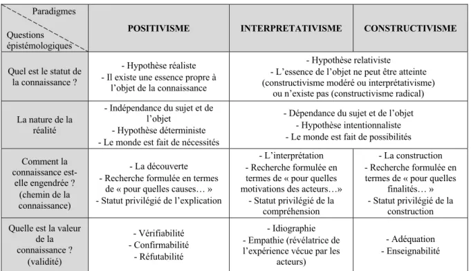 Tableau 2: Positionnements épistémologiques (Perret &amp; Séville 2007) 