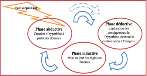 Figure 6: Boucle récursive d’abduction, déduction et induction (David 2000). 