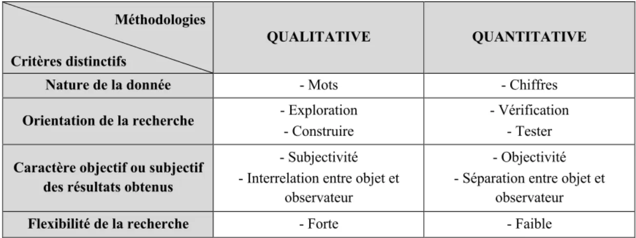 Tableau 3: Distinctions entre méthodologie qualitative et quantitative (Baumard et Ibert , 2014) 