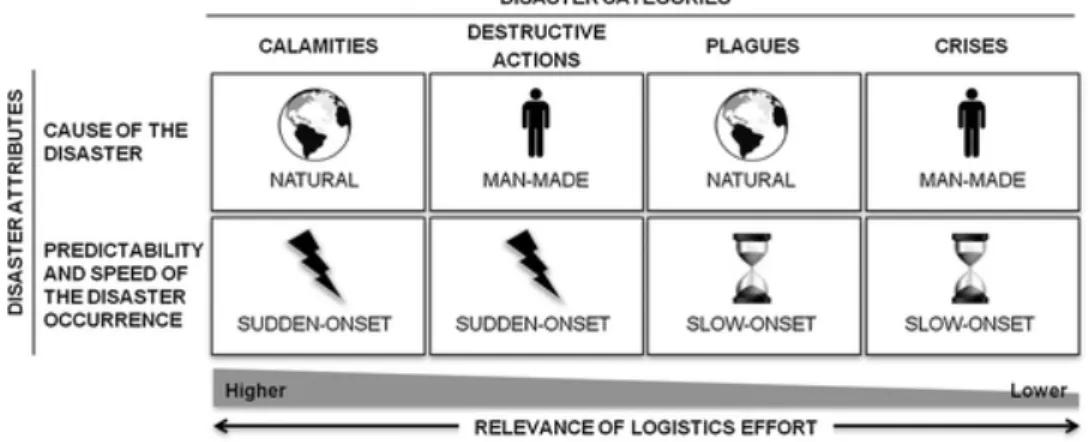 Figure 9: Disaster category and logistics effort (Cozzolino et al. 2012) 