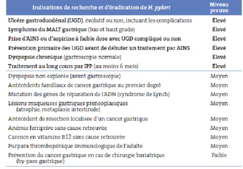 Figure 6: Indications françaises de recherche d'H. pylori selon le niveau de preuve 