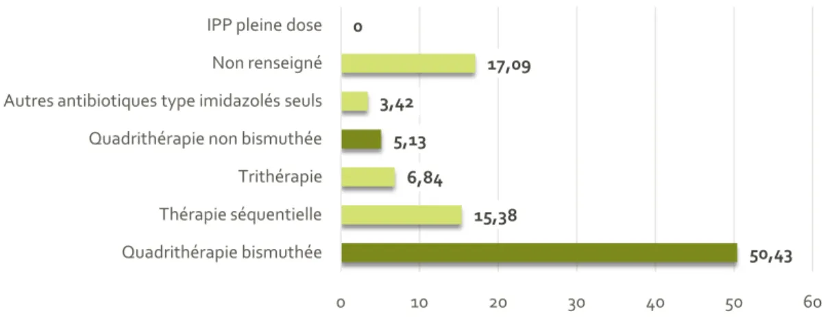Figure 21 : Traitements de deuxième intention prescrits par les généralistes de l'étude en Guadeloupe en 2016  (n=117) vert foncé : recommandations 2015
