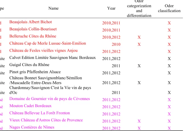 Table 1. Wine used for the categorization, differentiation and classification tasks 