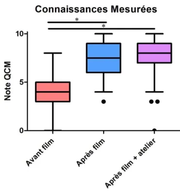 Figure 5 : Score des étudiants aux tests de connaissance avant et après enseignement. Les  étudiants sont évalués avant visualisation du film, réévalué à la fin du film, et remplissent une  dernière fois le questionnaire à l’issue de l’ensemble de l’enseig