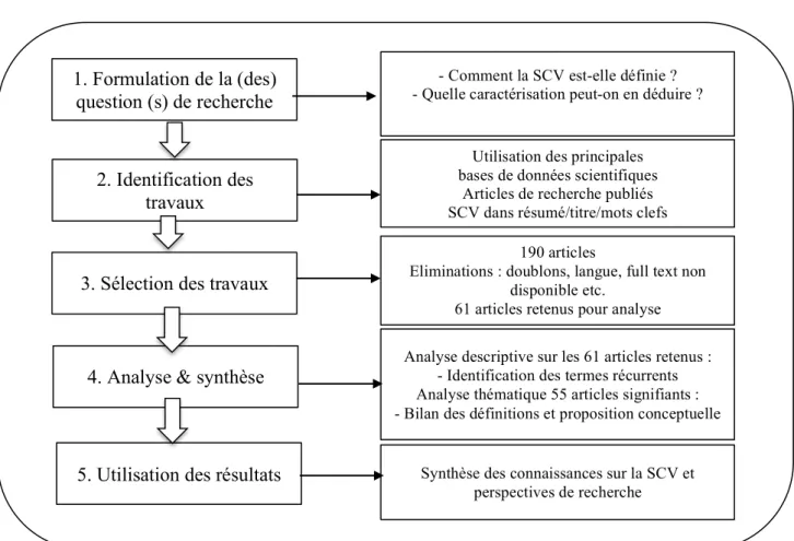 Figure 1. Les cinq étapes du processus d’une revue de littérature  adapté de Denyer et Tranfield (2009)  