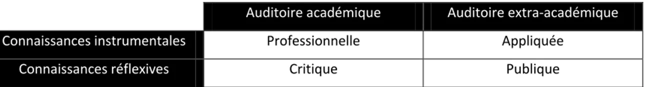 Tableau 0-1 : Substruction typologique de la recherche (Burawoy 2005b) 