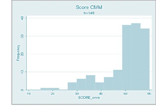 Figure 4 : Histogramme représentant la répartition des résultats du score CMM-15  