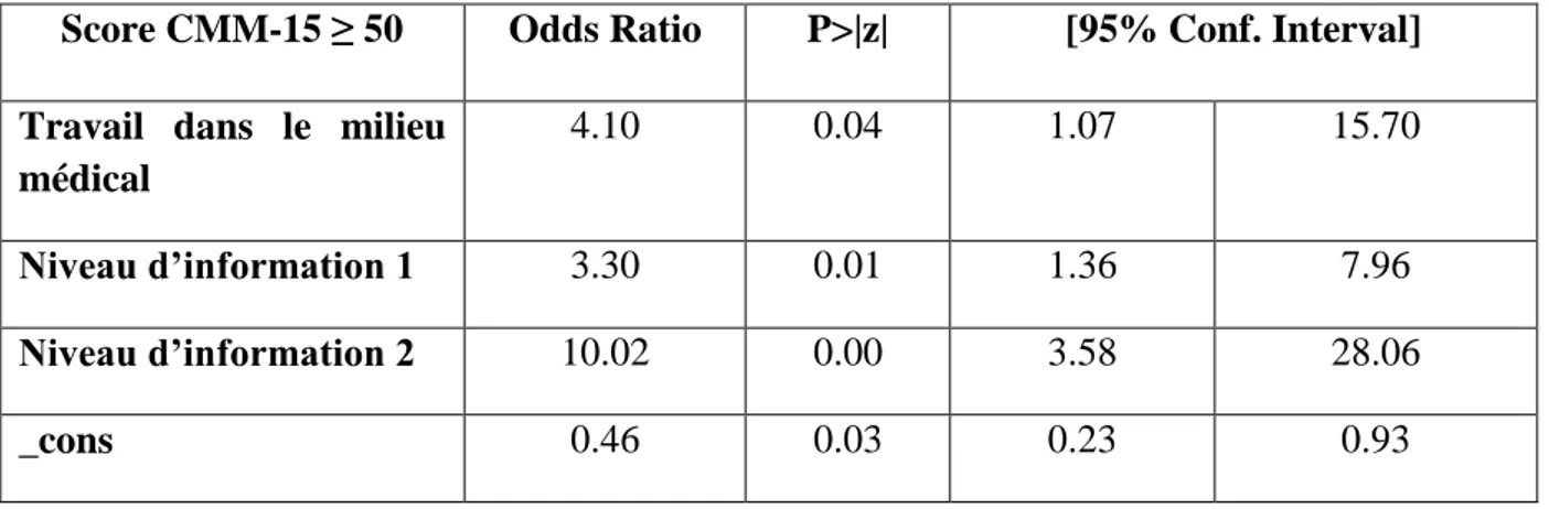 Tableau 4 : Analyse multivariée après régression logistique pour un score CMM-15 ≥ 50  