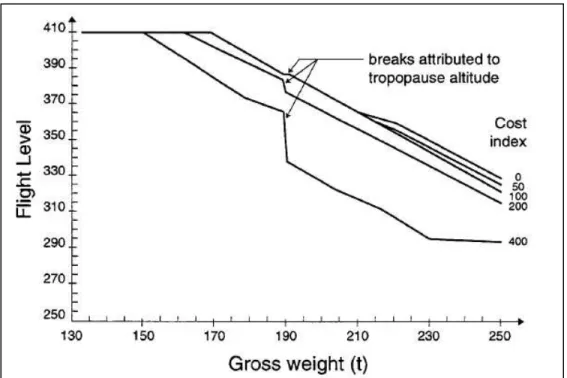 Figure 0.2 Optimal altitude variation with the aircraft gross weight (Airbus, 1998) 