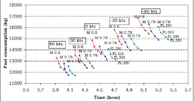 Figure 0.6 Wind influence on fuel consumption and flight time (Airbus, 2004) 
