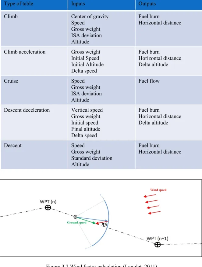 Table 3.1 Inputs and outputs for the PDB for a commercial aircraft 