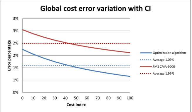 Figure 3.8 Global cost error variation with CI 