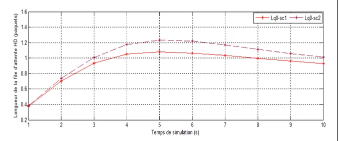 Figure 4.6 Longueurs de la file d’attente handoff VS le temps de simulation 