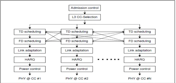 Figure 1.9 Structure de gestion de ressources avec CA dans LTE-A  Tirée de Wang, Rosa et Pedersen (2010) 