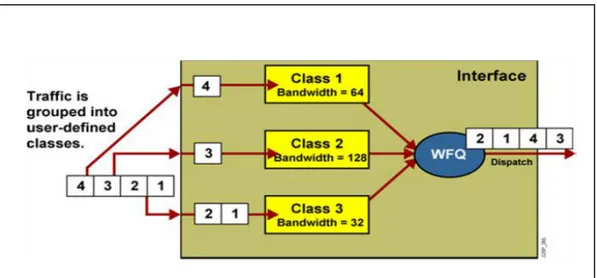 Figure 1.12 File d’attente Class Based WFQ (CBWFQ)  Tirée de http://www.myshared.ru/slide/882969/ 