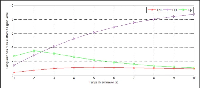 Figure 4.1 Longueur des files d’attentes VS le temps de simulation 