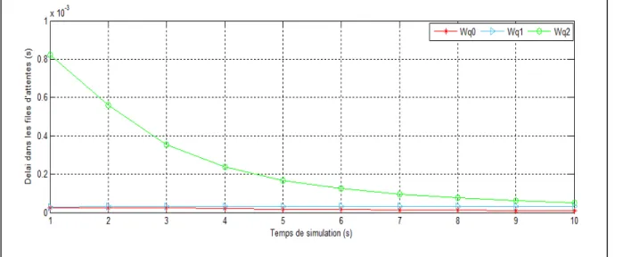 Figure 4.3 Délai dans les files d’attentes VS le temps de simulation 