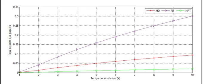 Figure 4.5 Taux de perte des paquets VS le temps de simulation 