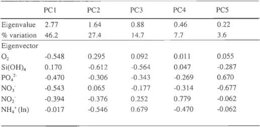 Table  2.2  Correlation-based  Principal  Component  Analysis  (PCA)  of normalised  benthic  boundary  fluxes  determined  in  the  southeastern  Beaufort  Sea  in  July/August  2009