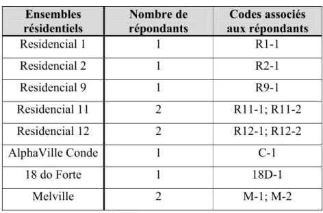 TABLEAU IV : Distribution des répondants par ensemble résidentiel  Ensembles  résidentiels  Nombre de  répondants  Codes associés  aux répondants  Residencial 1  1  R1-1  Residencial 2  1  R2-1  Residencial 9  1  R9-1  Residencial 11  2  R11-1; R11-2  Resi