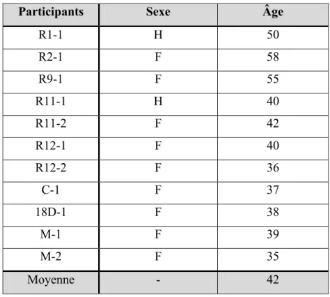 TABLEAU V : Répartition par sexe et âge des participants 