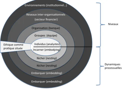 Figure   3:   Arrangement   multiniveaux   de   l’éthique   située   et   ses   dynamiques   processuelles    (adaptation    et   développement   à   partir   de   Hitt   et   al