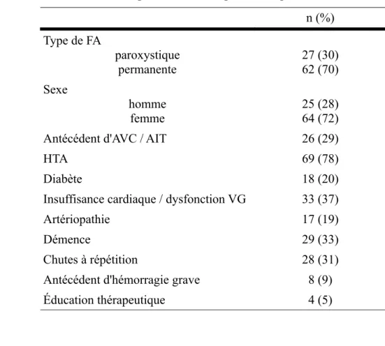 Tableau 1 : Principales caractéristiques des 89 patients inclus n (%) Type de FA paroxystique permanente 27 (30)62 (70) Sexe homme femme 25 (28)64 (72)