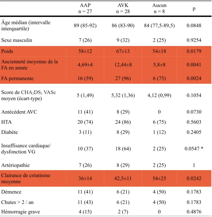 Tableau 3 : Comparaison globale des traitements prescrits avant 2012 AAP n = 27 AVK n = 28 Aucunn = 8 p