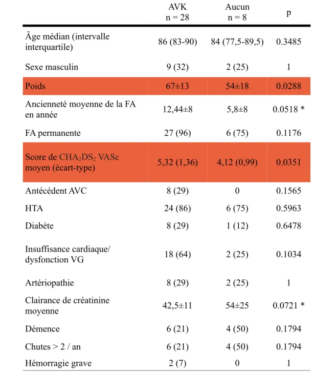Tableau 6 : Comparaison entre AVK et aucun traitement prescrits avant 2012 AVK