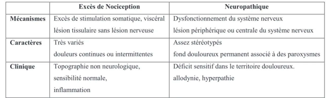 Tableau 1 : Caractéristiques comparées des douleurs par excès de nociception et des douleurs neuropathiques [13]  