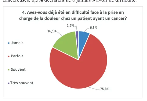 Figure 2 : représentation graphique des réponses de la question 4 