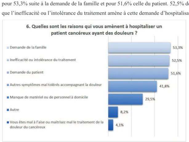 Figure 4 : représentation graphique des réponses de la question 6