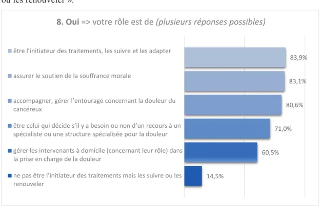 Figure 7 : représentation graphique des réponses des médecins ayant répondu oui à la question 8