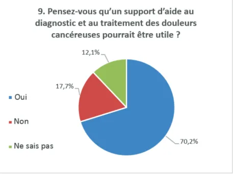 Figure 9 : représentation graphique des réponses de la question 9