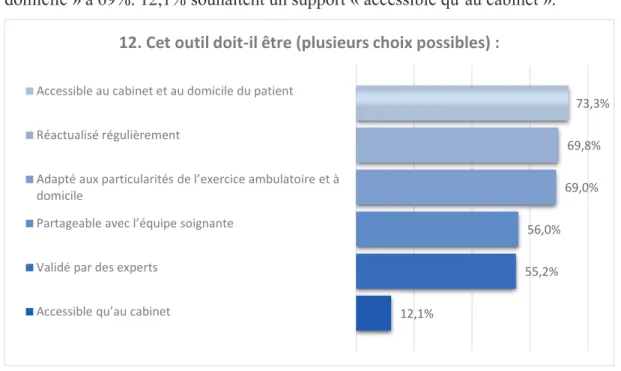 Figure 11 : représentation graphique des réponses de la question 11