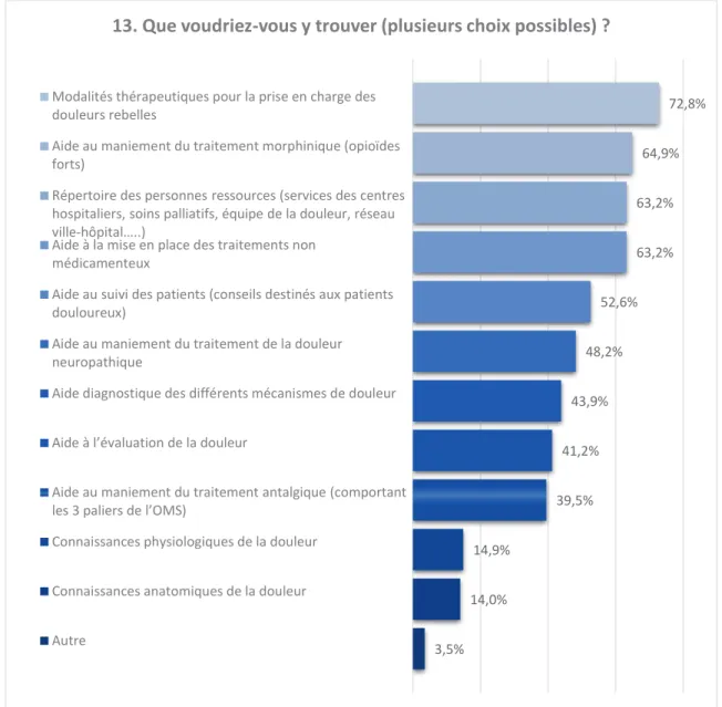 Figure 12 : représentation graphique des réponses de la question 13