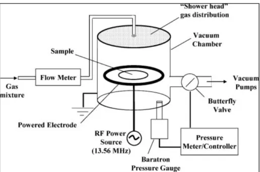 Figure 3.3  Réacteur de décharge luminescente de radiofréquence   utilisé dans la fabrication du L-PPE :N 