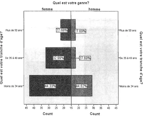 Figure 2:  Tranche d'âge des personnes interrogées 