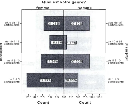 Figure 6:  Taille moyenne des éq uipes participant  à  un  seul projet  p lus de 1  participants  de 10  à  1  'Ci&gt;  participants  ' ~  Co  ai  &lt;J)  :5  de  5  à  1  partic ipants  de 1  à  partic ipants 